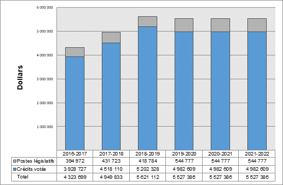 Graphique des tendances relatives aux dépenses du Ministère