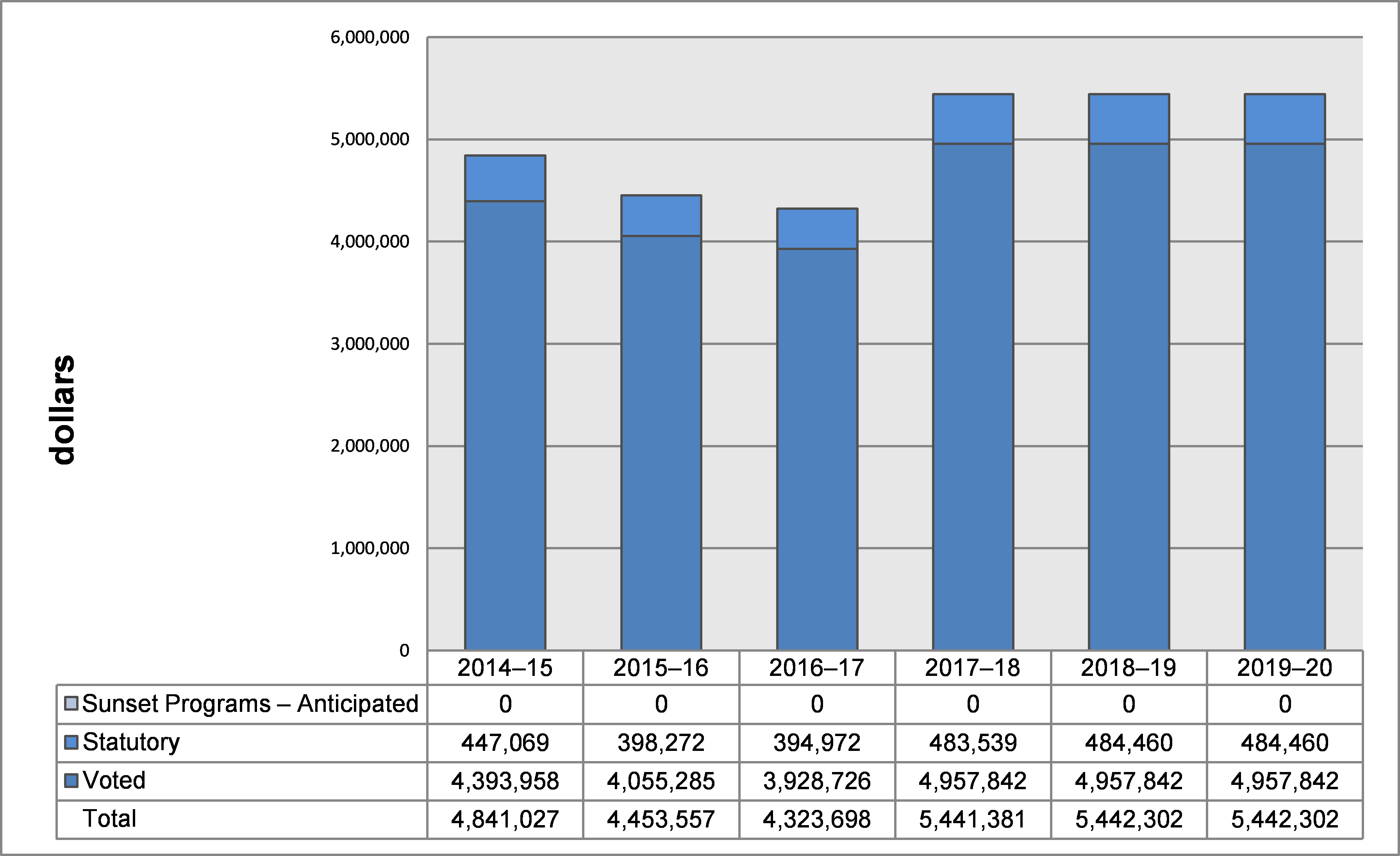 Departmental spending trend graph