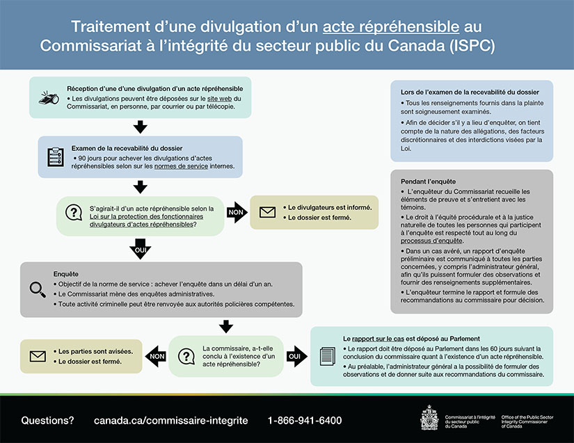 Traitement d'un dossier de divulgation