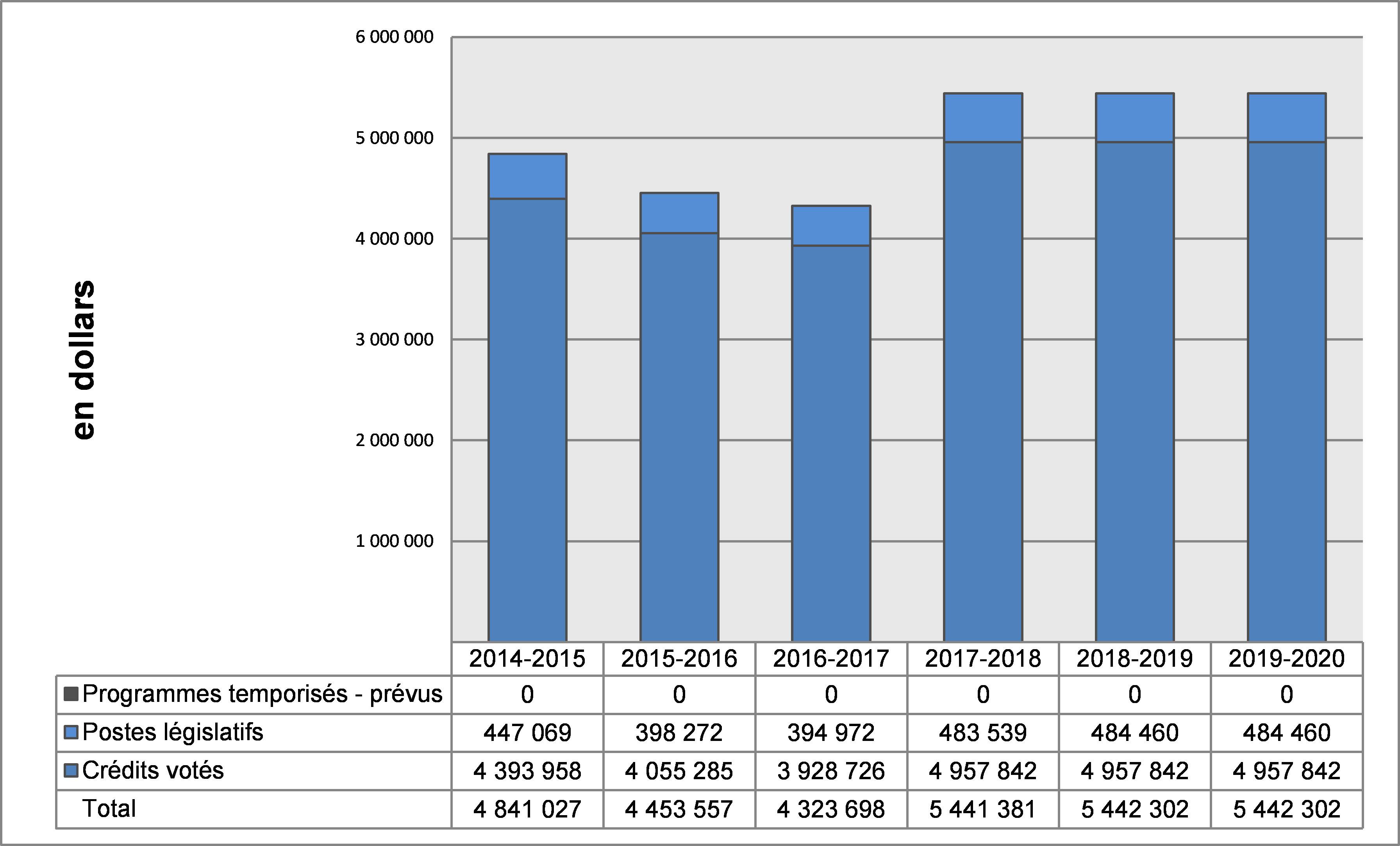 Graphique des tendances en matière de dépenses au Commissariat