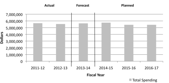 Departmental Spending Trend Graph