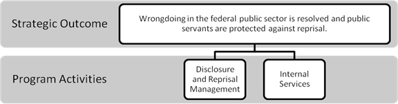 Image of Strategic Outcome and Program Activity Architecture