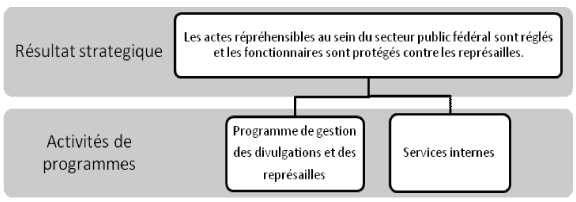 Image du Résultat stratégique et architecture des activités du programme