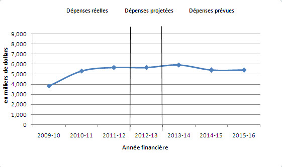 Graphique représentant les tendances des dépenses par année financière