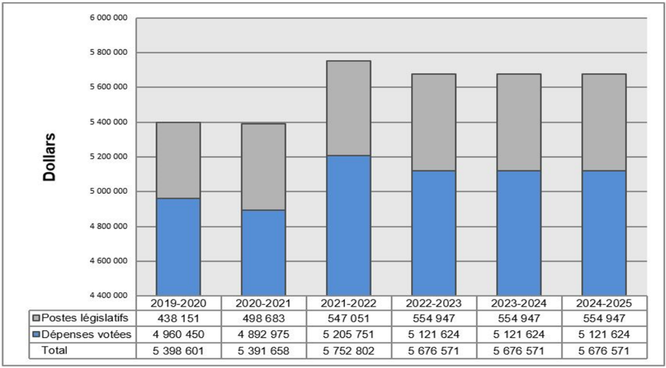 Dépenses ministérielles de 2019-2020 à 2024-2025