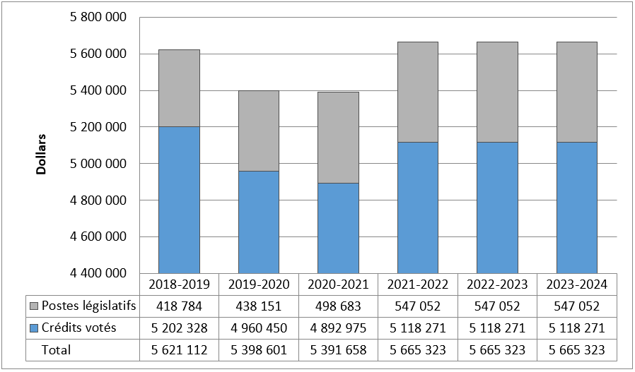 Graphique des tendances relatives aux dépenses du Commissariat 2020-2021