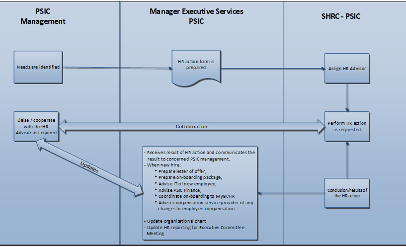 Process Flowchart