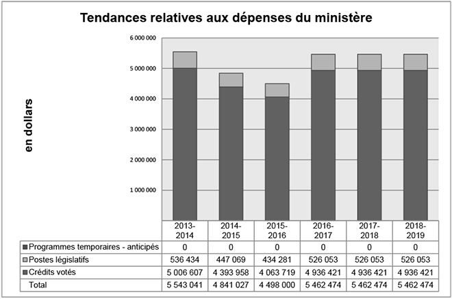 Ce graphique linéaire illustre la tendance des dépenses de programme du Commissariat. Les données financières sont indiquées en dollars sur l'axe des ordonnées, chacune des tranches équivalant à 1 000 000 $ et les exercices 2012-2013 à 2017-2018 sont représentées sur l'axe des abscisses.